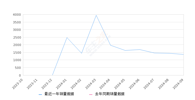 小鹏X9 全部在售 2024款,2024年9月份小鹏X9销量1374台, 环比下降4.45%