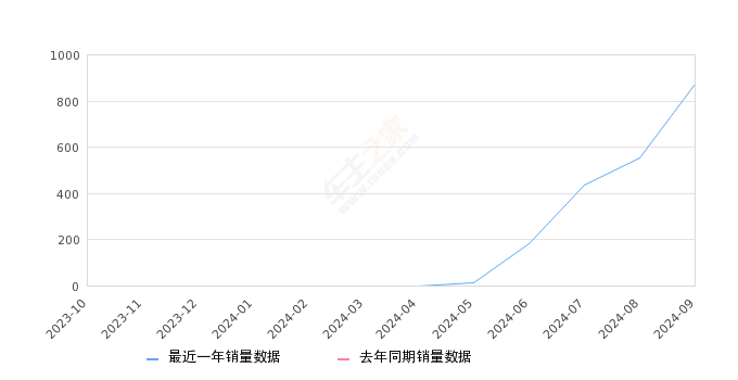凯翼昆仑新能源 全部在售 2024款,2024年9月份凯翼昆仑新能源销量874台, 环比增长58.62%