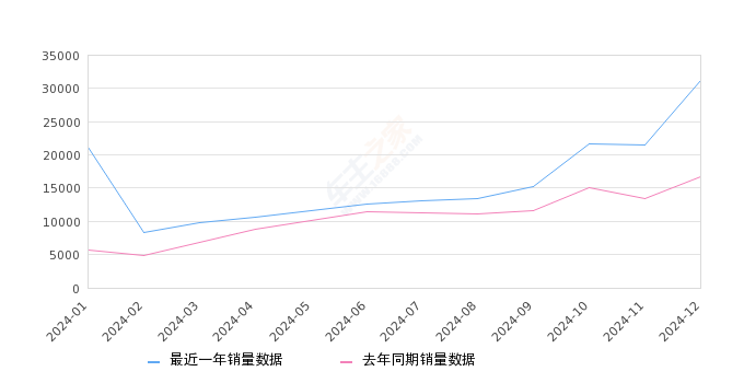 瑞虎8 全部在售 2024款 2023款 2022款 2021款 2020款 2019款,2024年12月份瑞虎8销量31215台, 同比增长86.19%