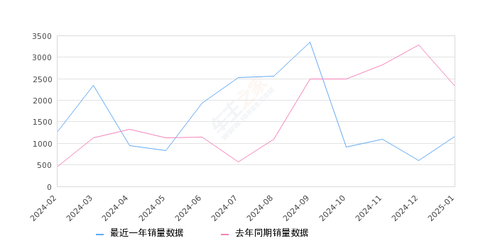 岚图FREE 全部在售 2025款 2024款 2023款 2022款 2021款,2025年1月份岚图FREE销量1163台, 同比下降50.15%