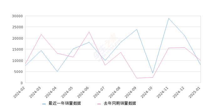 Model 3 全部在售 2024款 2023款 2022款 2021款 2020款 2019款,2025年1月份Model 3销量8009台, 同比下降19.66%