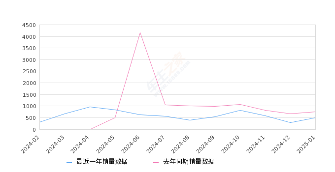 马自达CX-50行也 全部在售 2024款 2023款,2025年1月份马自达CX-50行也销量496台, 同比下降33.95%