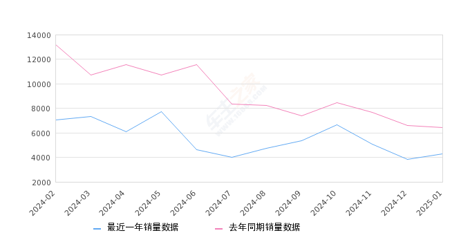 雷凌 全部在售 2024款 2023款 2022款 2021款 2019款 2018款,2025年1月份雷凌销量4309台, 同比下降33.09%