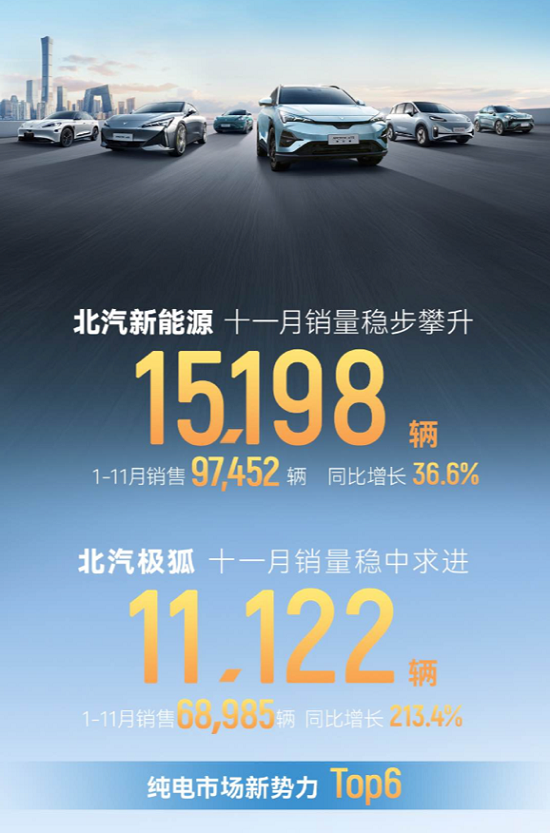 连续4个月销量破万，北汽极狐走出低谷开启向上突破
